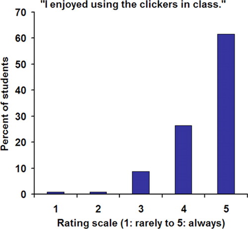 Clickers in the classroom : can the use of electronic response