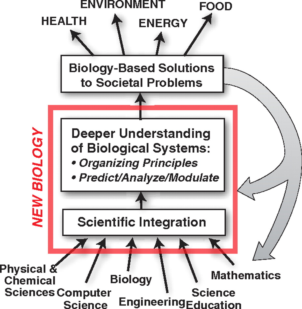 integrated phd biological sciences