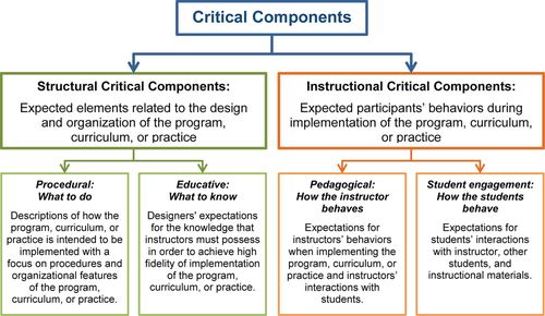 What is Fidelity in Research?