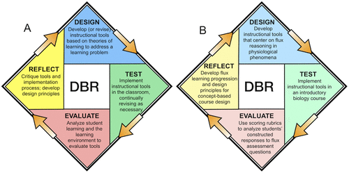 design based research process problems phases and applications